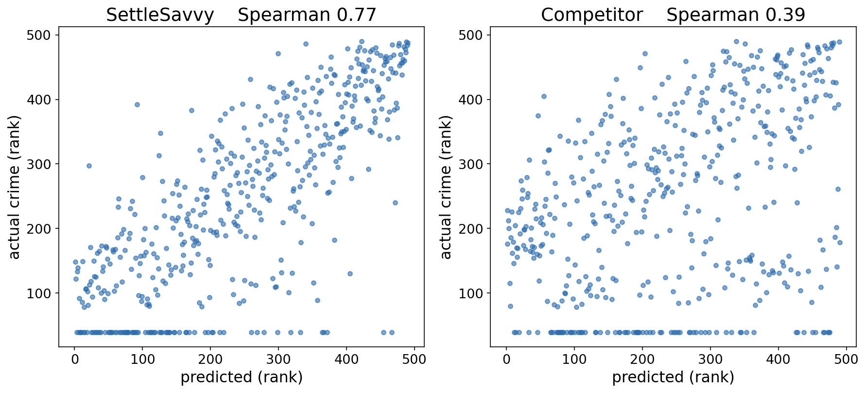 Accuracy scatter, SettleSavvy vs the incumbent against ground truth